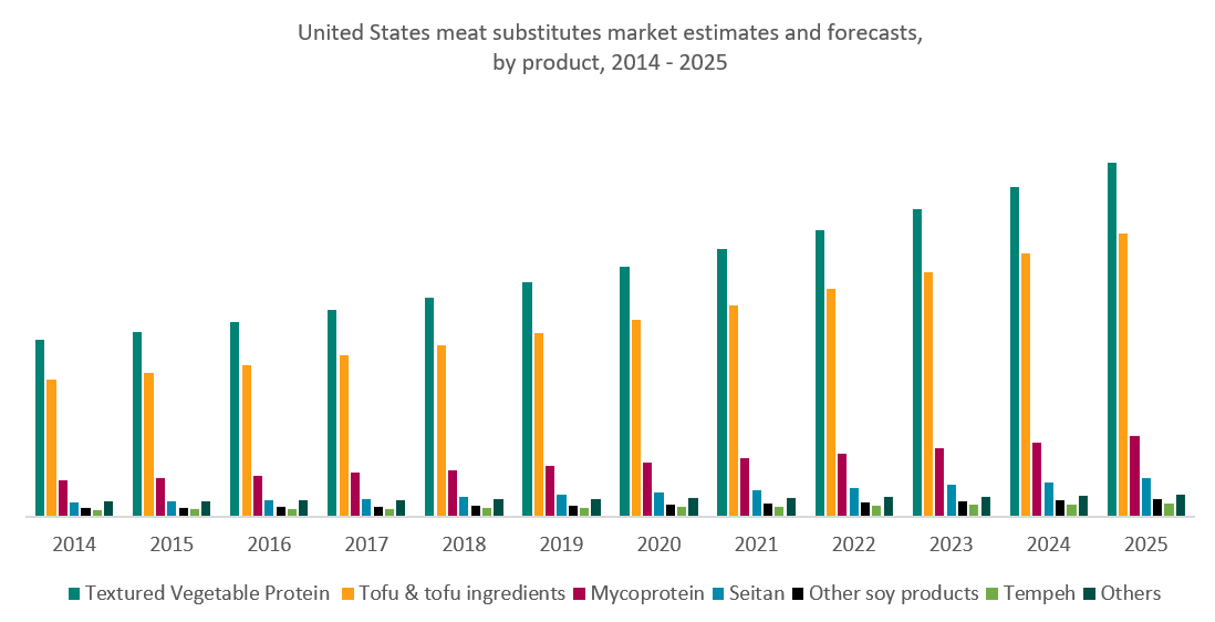 USA meat alternative market The Vegan Society